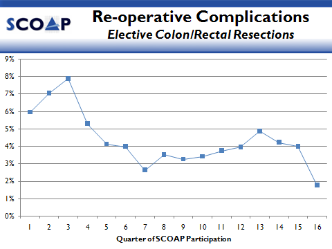 SCOAP Reoperative Complications Elective Colon Rectal Resections chart