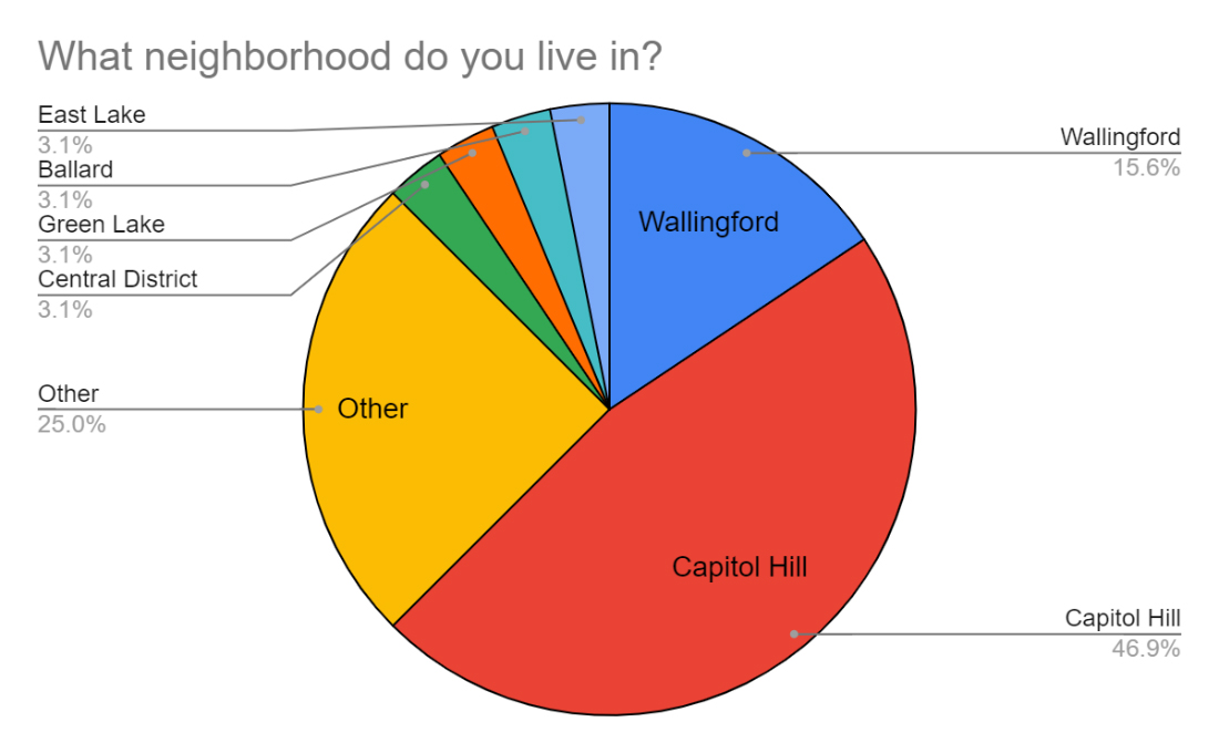 what neighborhood do you live in chart