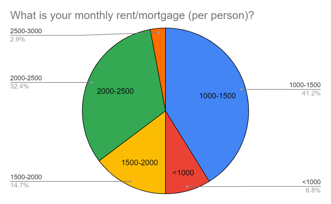 what is your monthly rent or mortgage chart