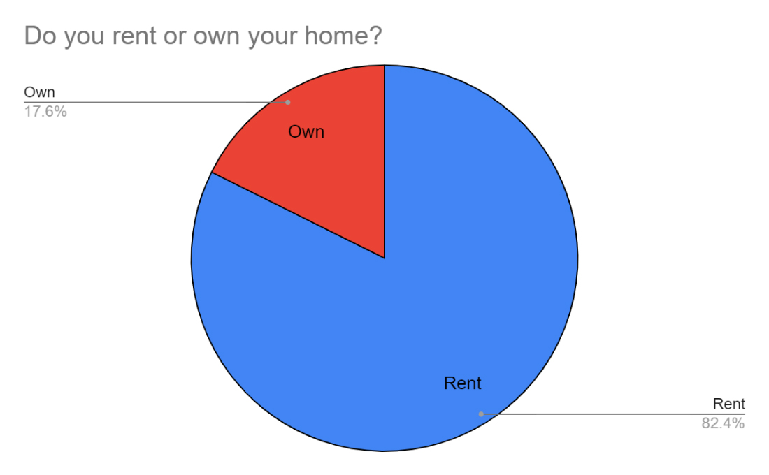 do you rent or own your home chart