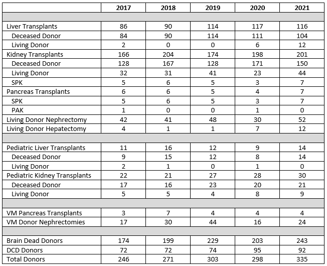 Transplant Volumes 2017-2021