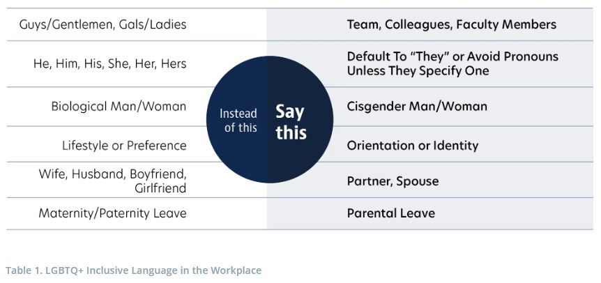 Table 1. LGBTQ+ Inclusive Language in the Workplace