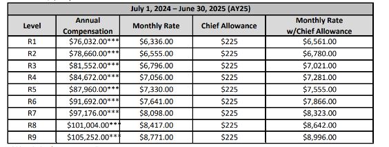 Plastic Surgery Residents Compensation table