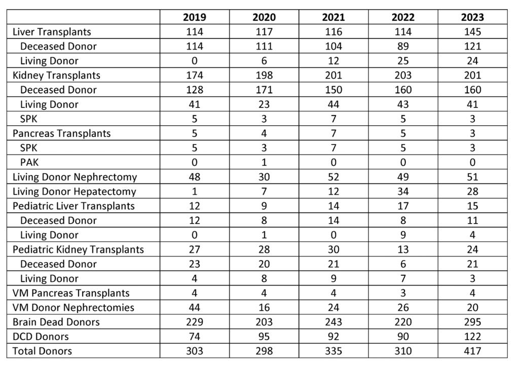 2024 Abdominal Transplant Case Numbers