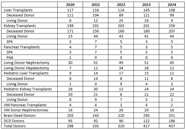 This table provides the number of transplants performed from 2020 to 2024.